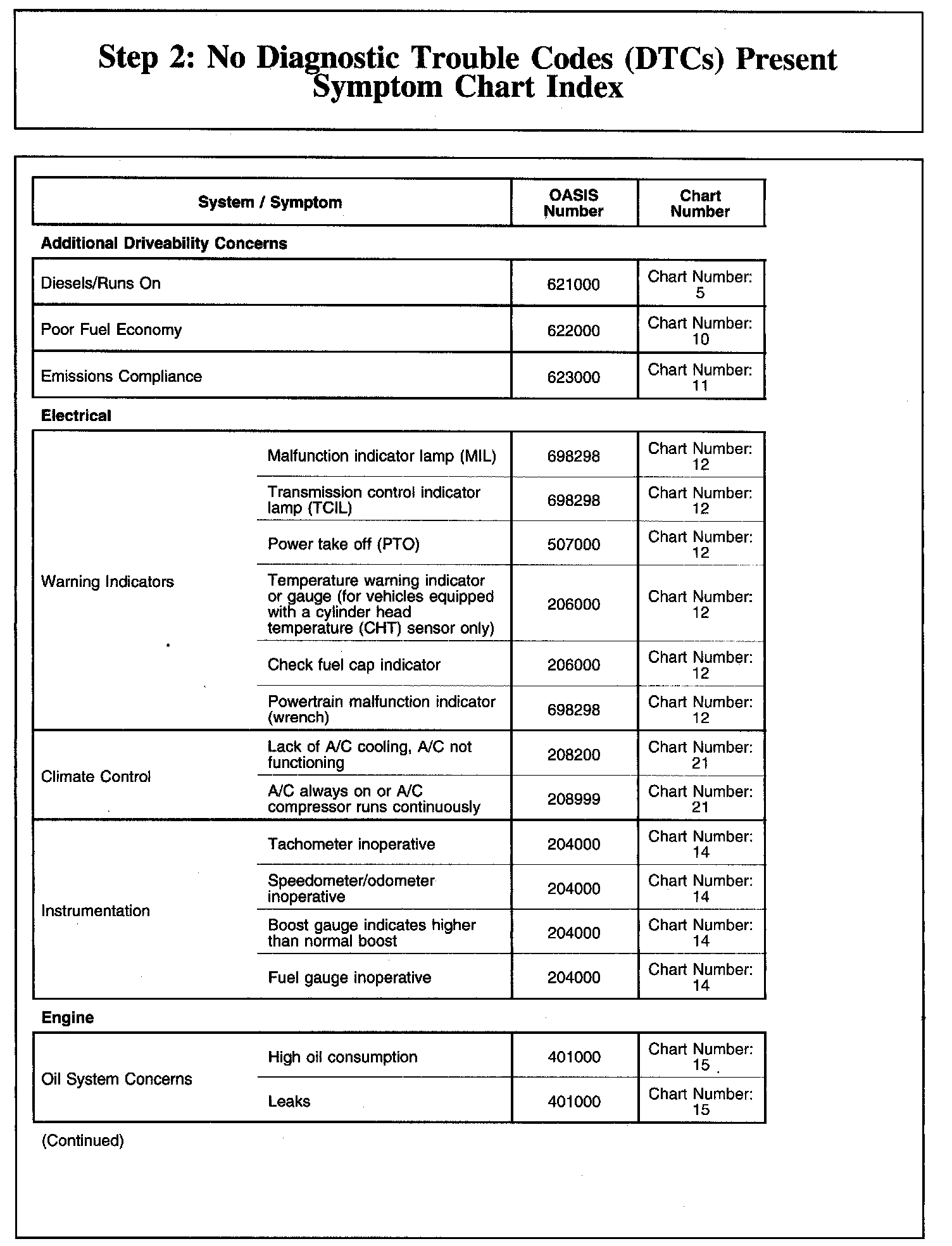 Step No Diagnostic Trouble Codes Dtcs Present Symptom Chart Index