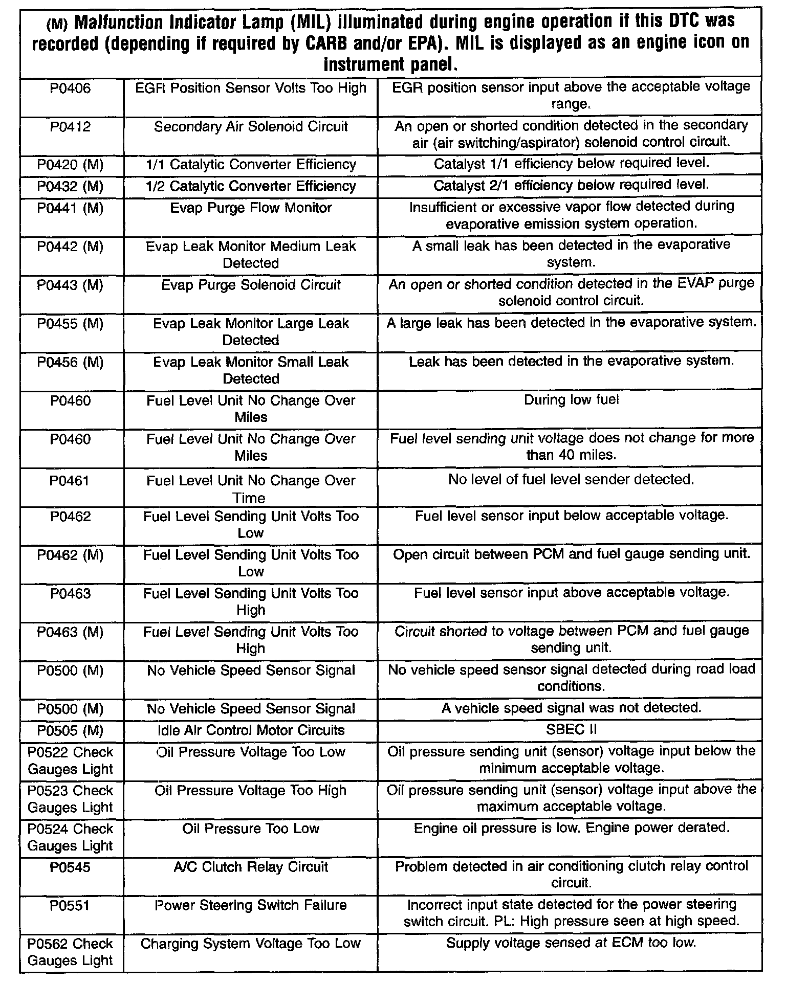 Diagnostic Trouble Code Descriptions — 2000 Dodge and Ram Dakota