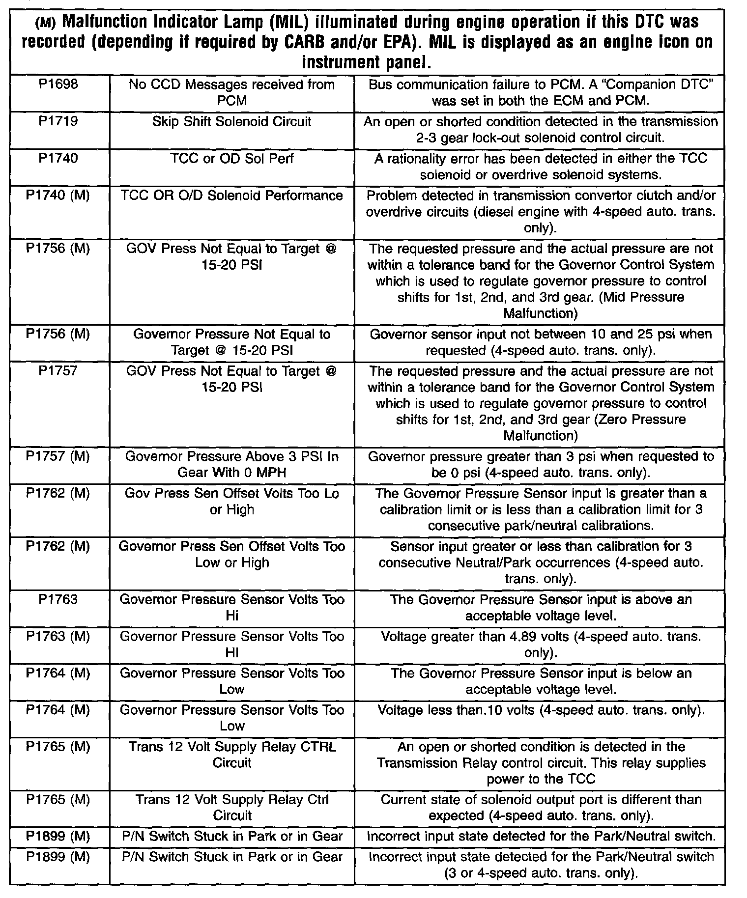 Diagnostic Trouble Code Descriptions — 2000 Dodge and Ram Dakota
