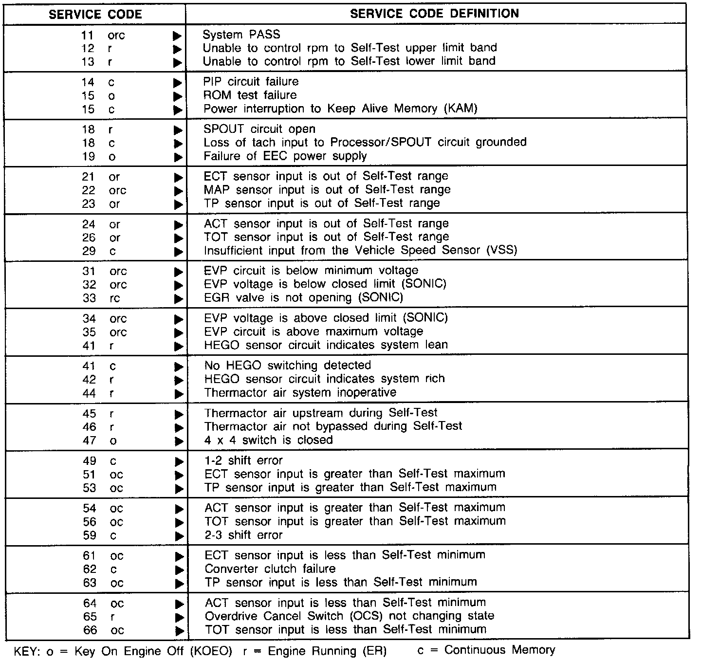 diagnostic-trouble-code-descriptions-1989-ford-truck-f-350-4wd-pickup