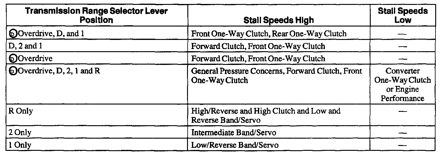 Stall Speed Diagnosis Chart — 1999 Ford Ranger 4WD V6-245 4.0L VIN X ...