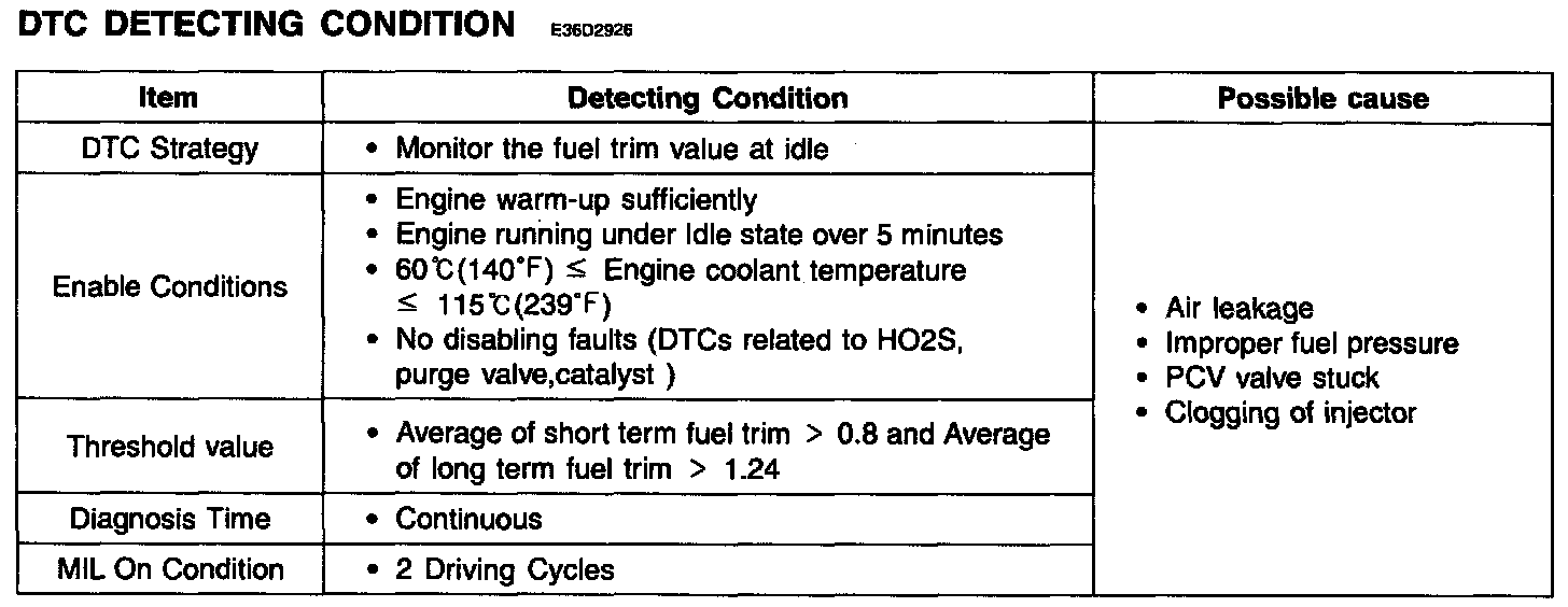 P2187 — 2008 Hyundai Truck Santa Fe FWD V62.7L Service Manual