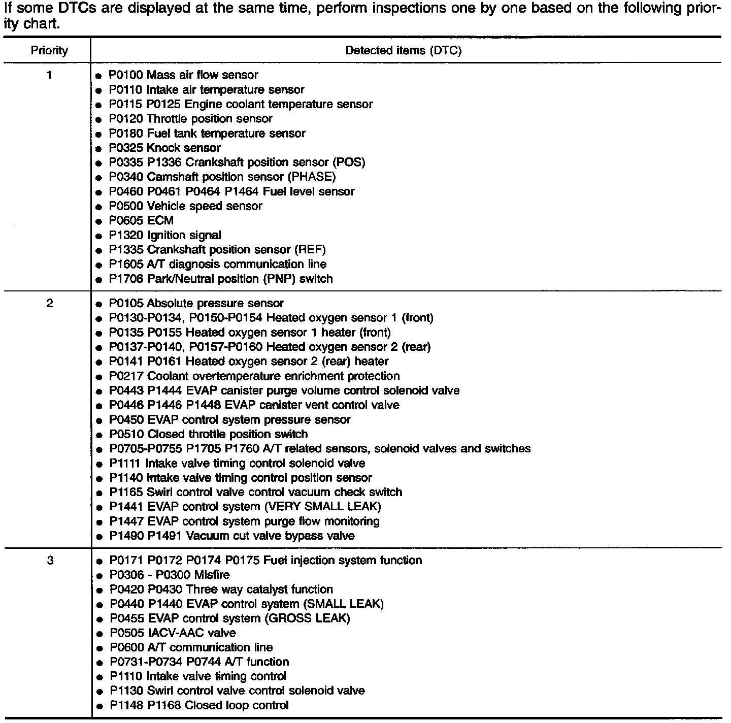 Dtc priorities for troubleshooting 2001 nissan datsun truck
