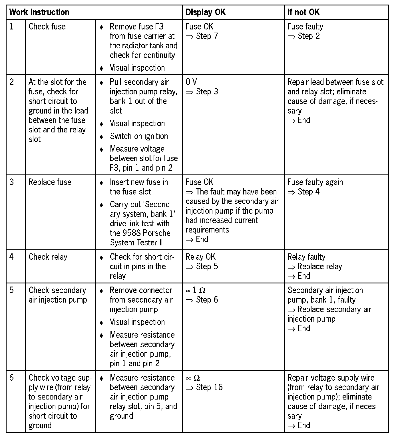 P0491 — 2004 Porsche Cayenne (9PA) V6-3.2L Service Manual | Operation CHARM