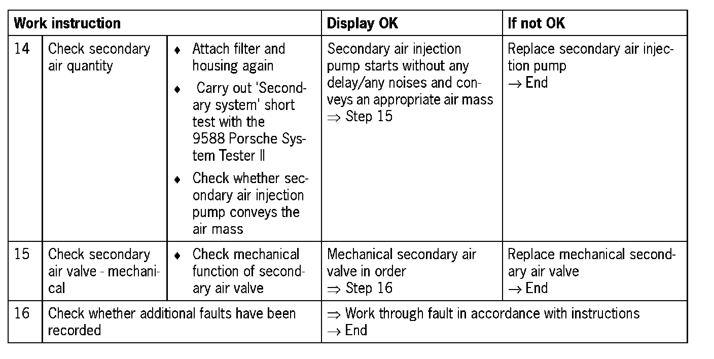 P0491 — 2004 Porsche Cayenne (9PA) V6-3.2L Service Manual | Operation CHARM